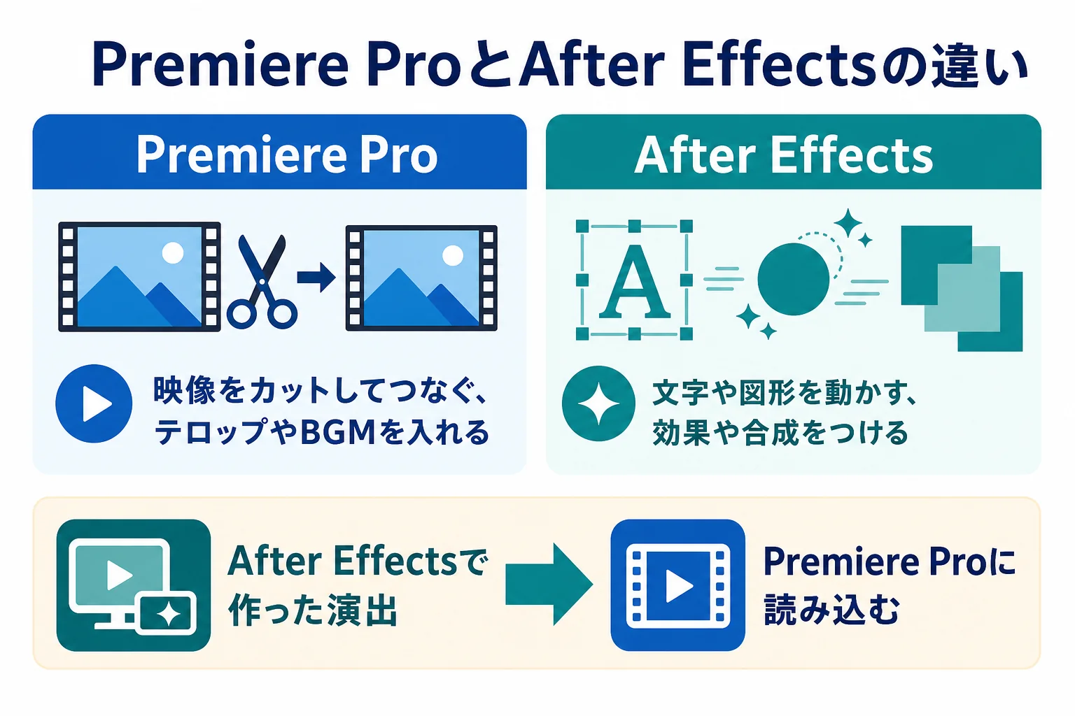 Premiere ProとAfter Effectsの得意なことの違いと、組み合わせて使う流れを示した図解