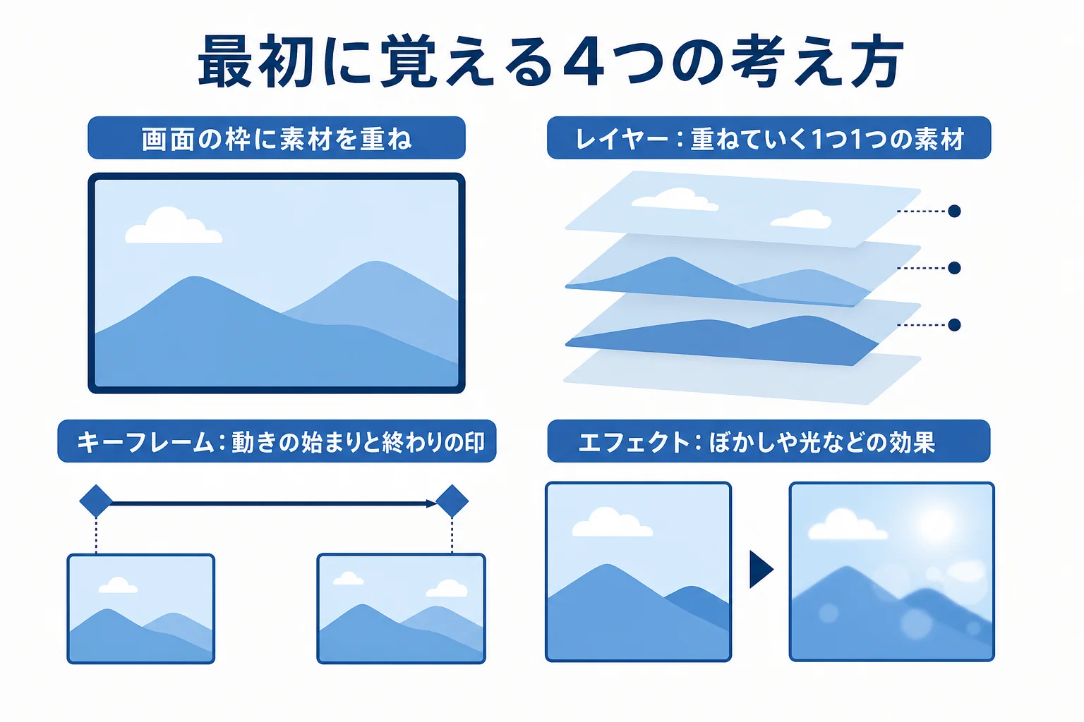 After Effectsで最初に覚えるコンポジション・レイヤー・キーフレーム・エフェクトの関係を示した図解