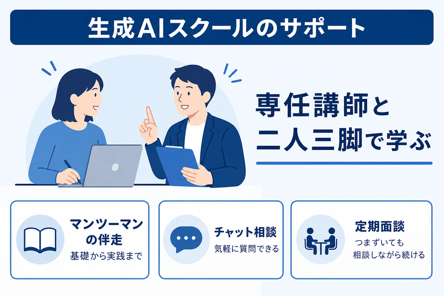 デジハクの生成AIスクールのサポートをマンツーマンの伴走・チャット相談・定期面談の3つで示した図解