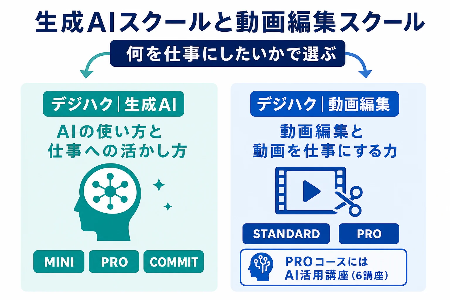 デジハクの生成AIスクールと動画編集スクールの違いを学ぶ中心とコース名で比べた図解