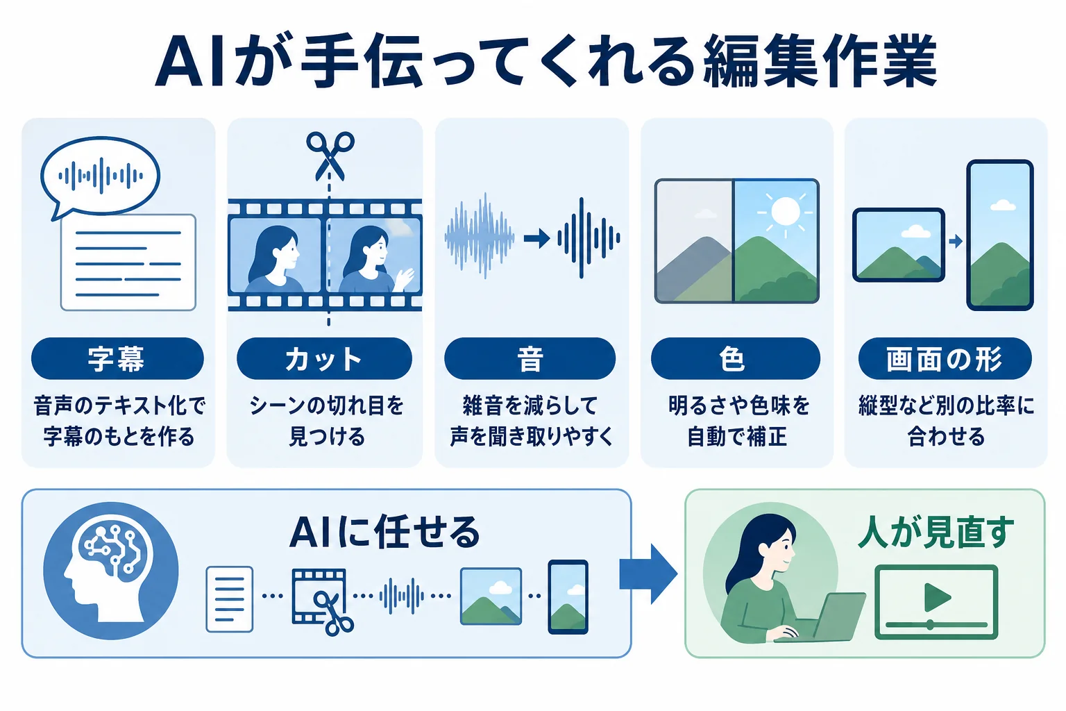 動画編集でAIが手伝ってくれる作業を、字幕・カット・音・色・画面の形に分けて示した図解