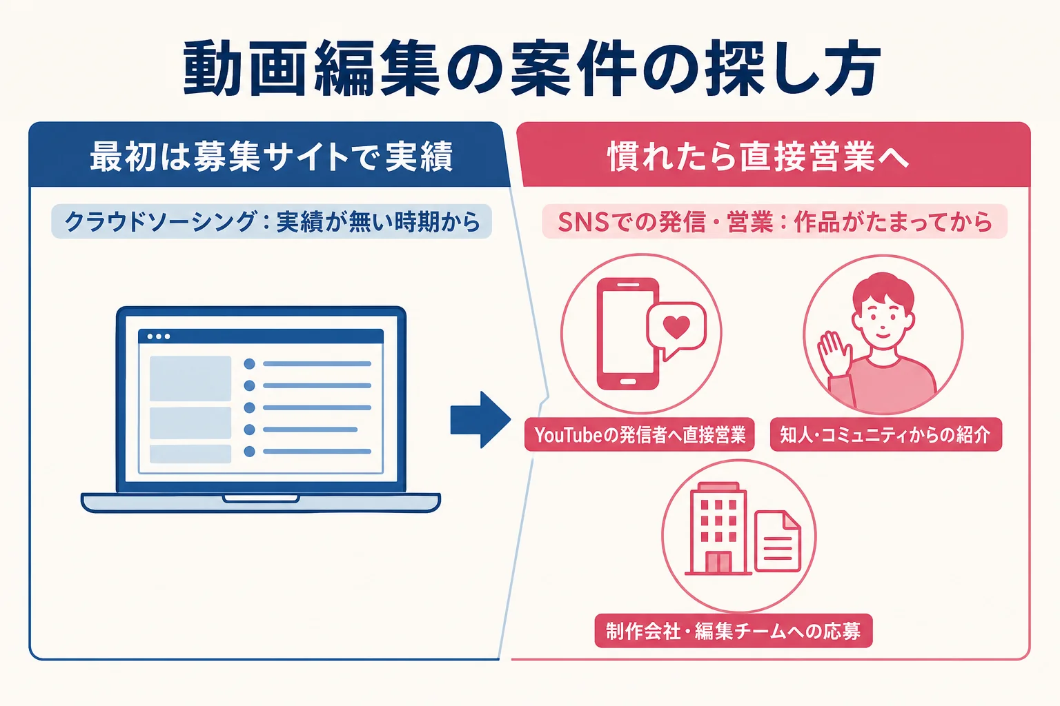 動画編集の案件の主な探し方5つと、向いている段階を示した図解