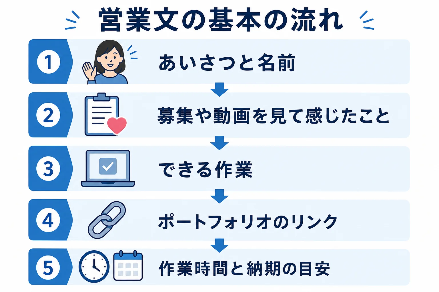 初心者向けの動画編集の営業文を、あいさつからポートフォリオ、納期の目安まで順番に書く流れを示した図解