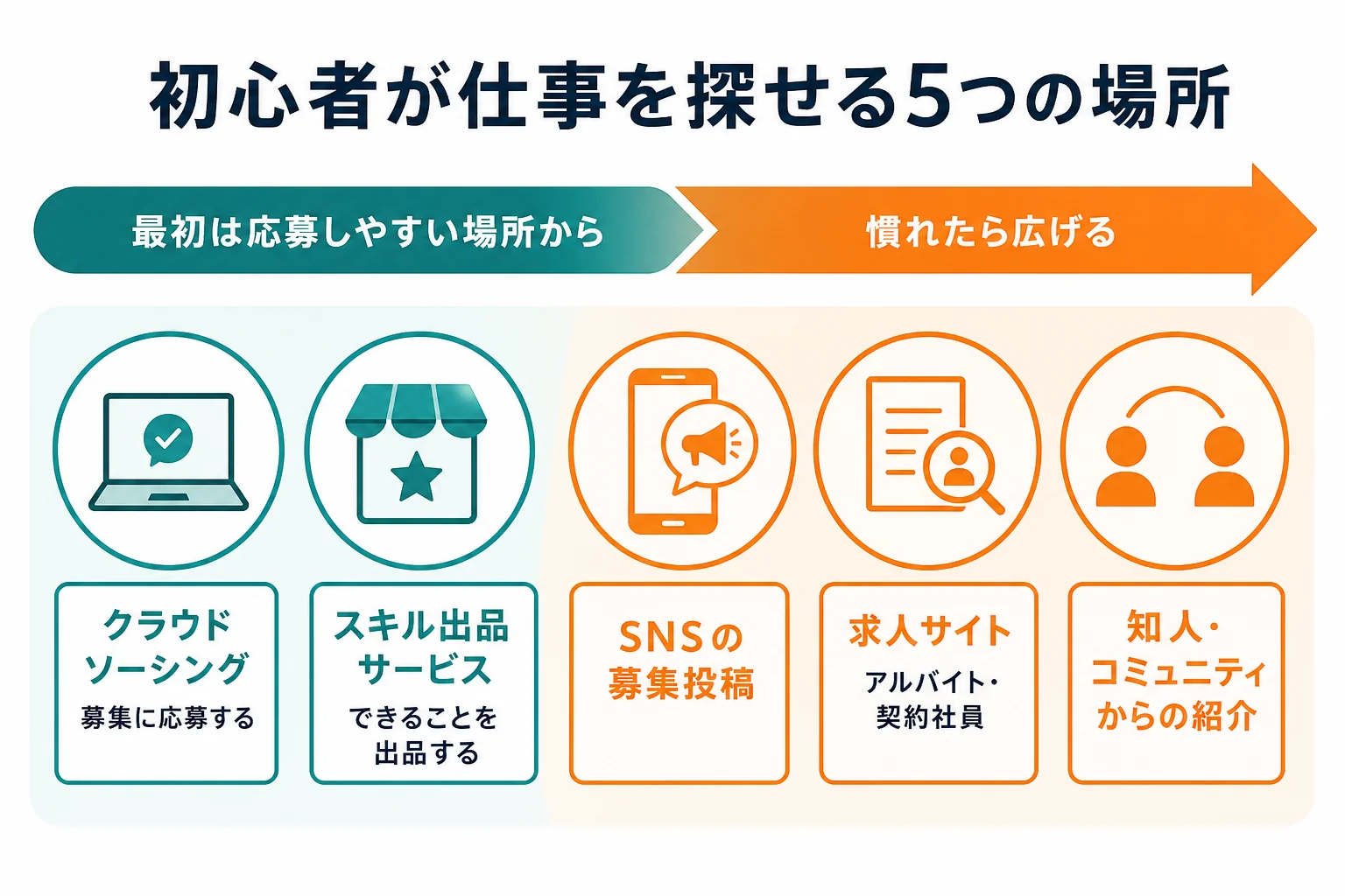初心者が動画編集の仕事を探せる5つの場所と、それぞれの仕事の形を示した図解