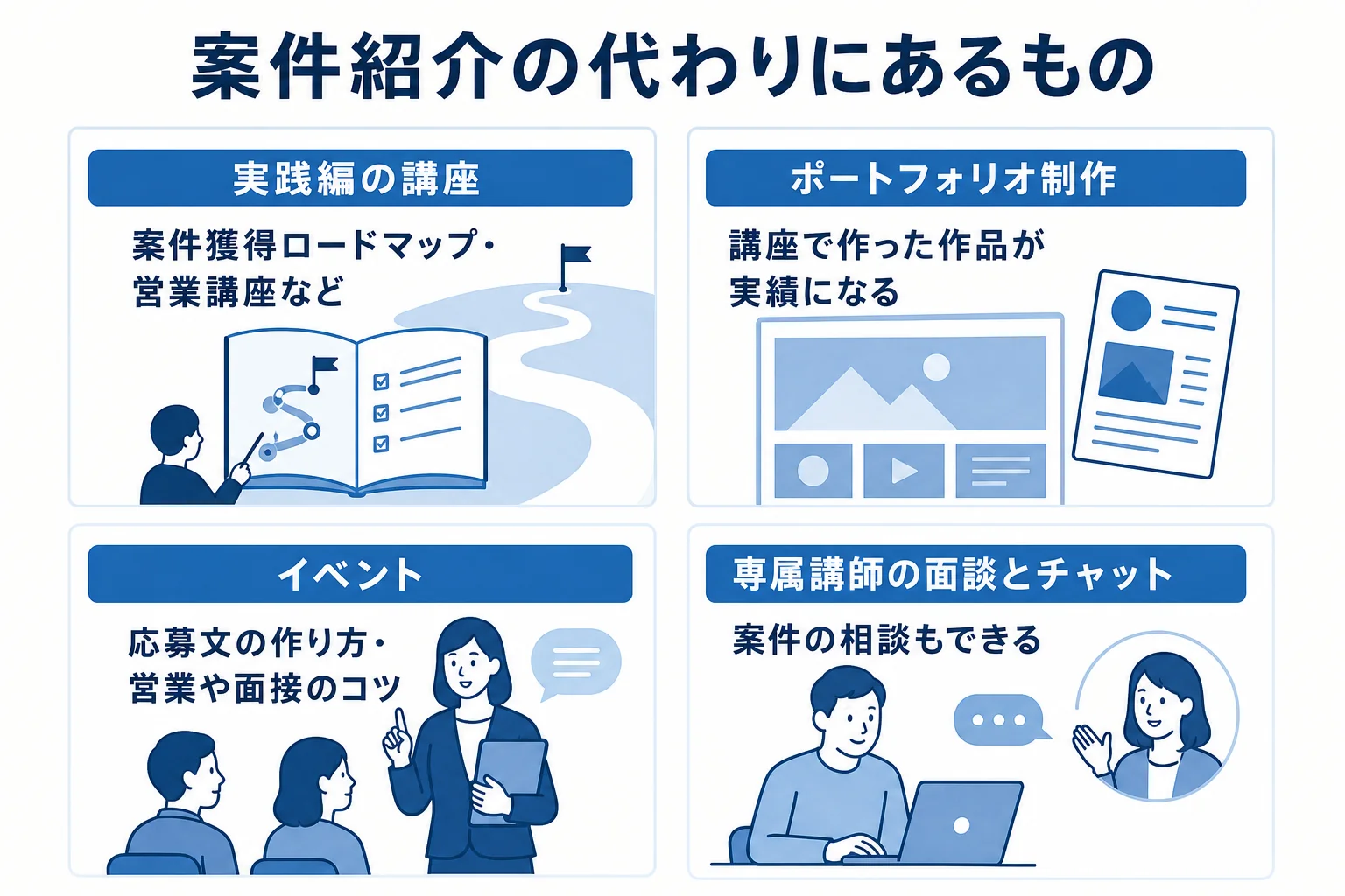 デジハクで案件紹介の代わりに用意されている講座・ポートフォリオ・面談などのサポートを示した図解