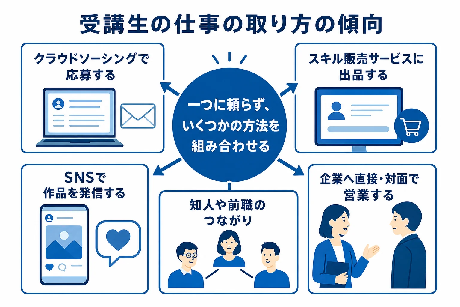 受講生インタビューに見られる、クラウドソーシング・出品・SNS発信・知人紹介・直接営業などの案件の取り方を並べた図解