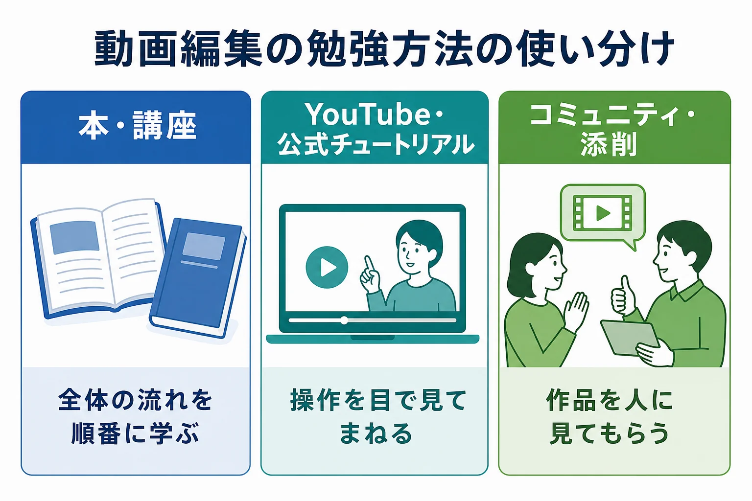 動画編集の勉強方法を、公式チュートリアル・解説サイト・YouTube・本・講座・コミュニティの得意なことで比べた図解