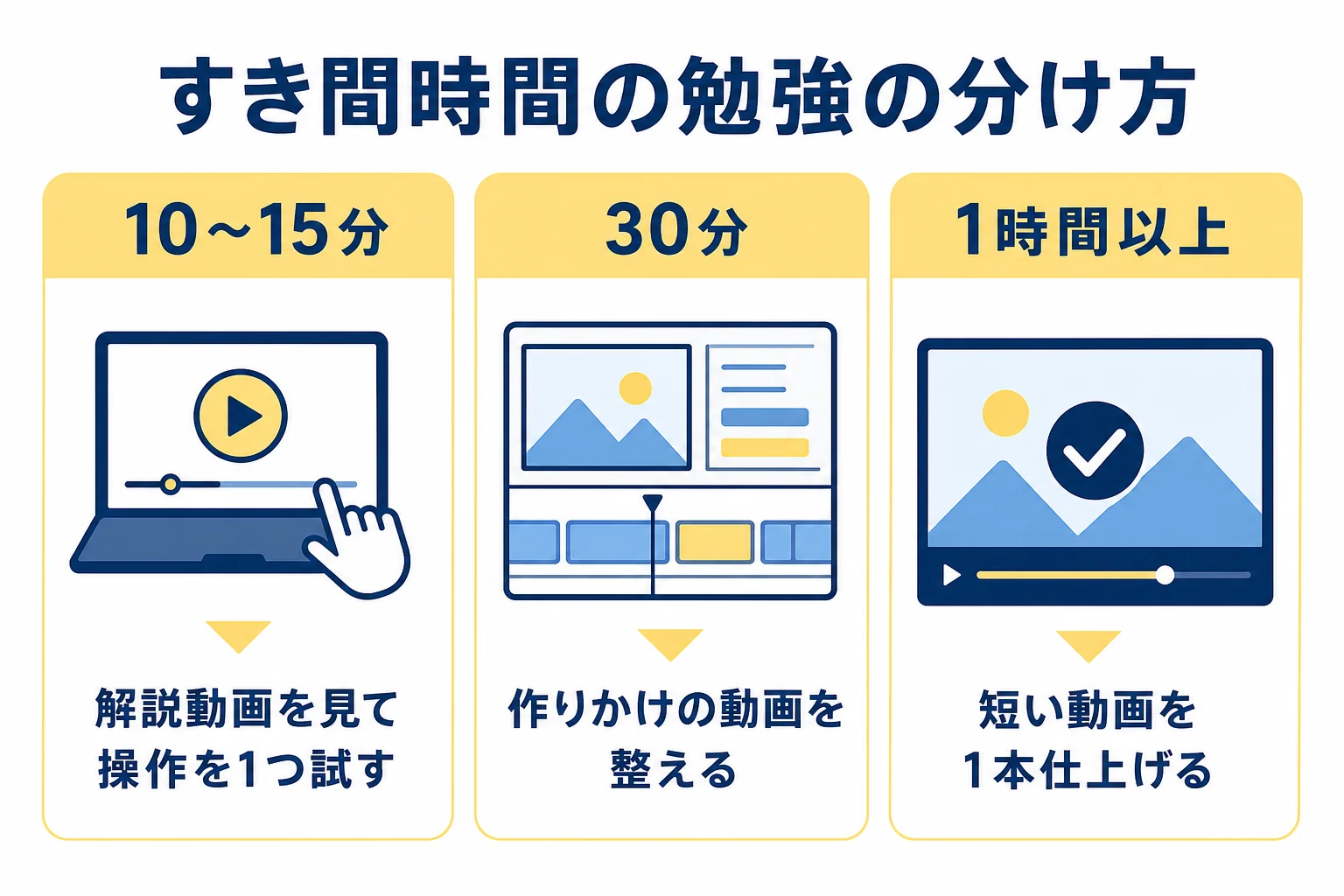 動画編集の勉強時間を、10〜15分・30分・1時間以上の長さごとにできる作業で分けた図解