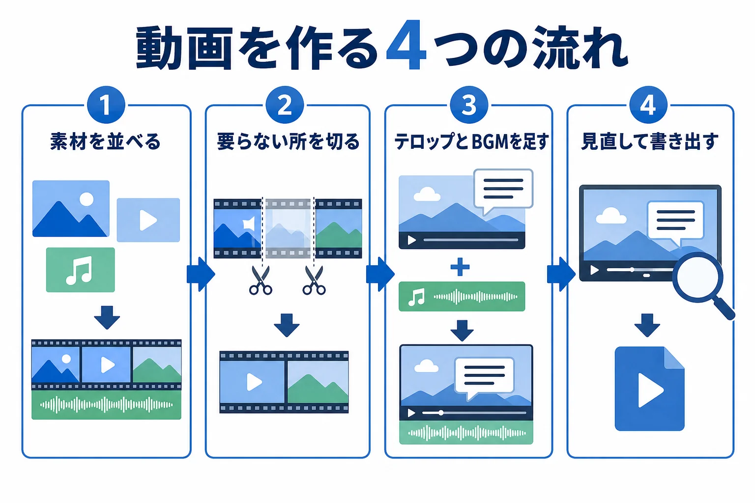 CapCutで動画を作る、素材を並べる・切る・文字と音を足す・書き出すの4つの流れを示した図解