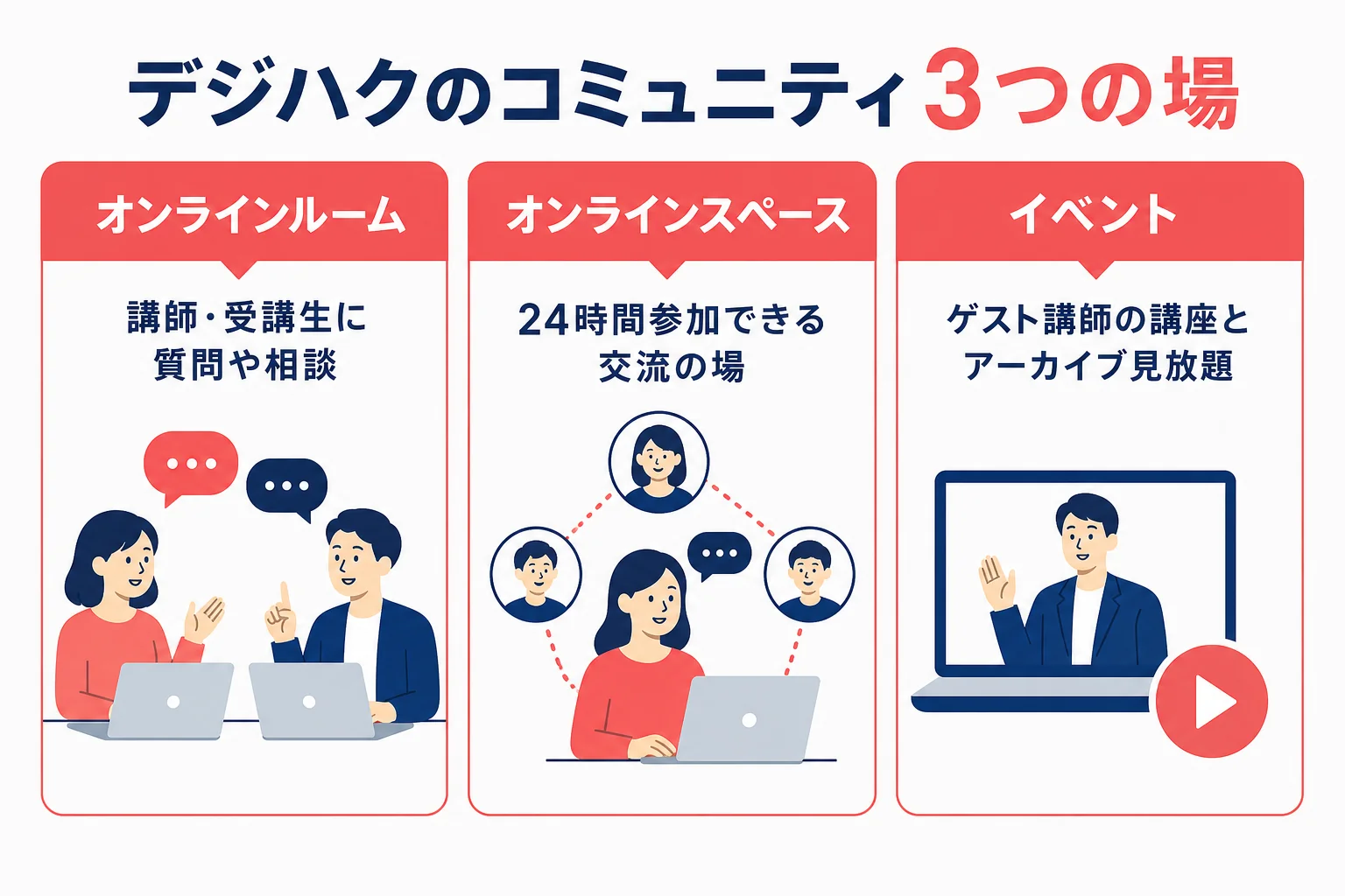 デジハクのコミュニティをオンラインルーム・オンラインスペース・イベントの3つに分けて示した図解