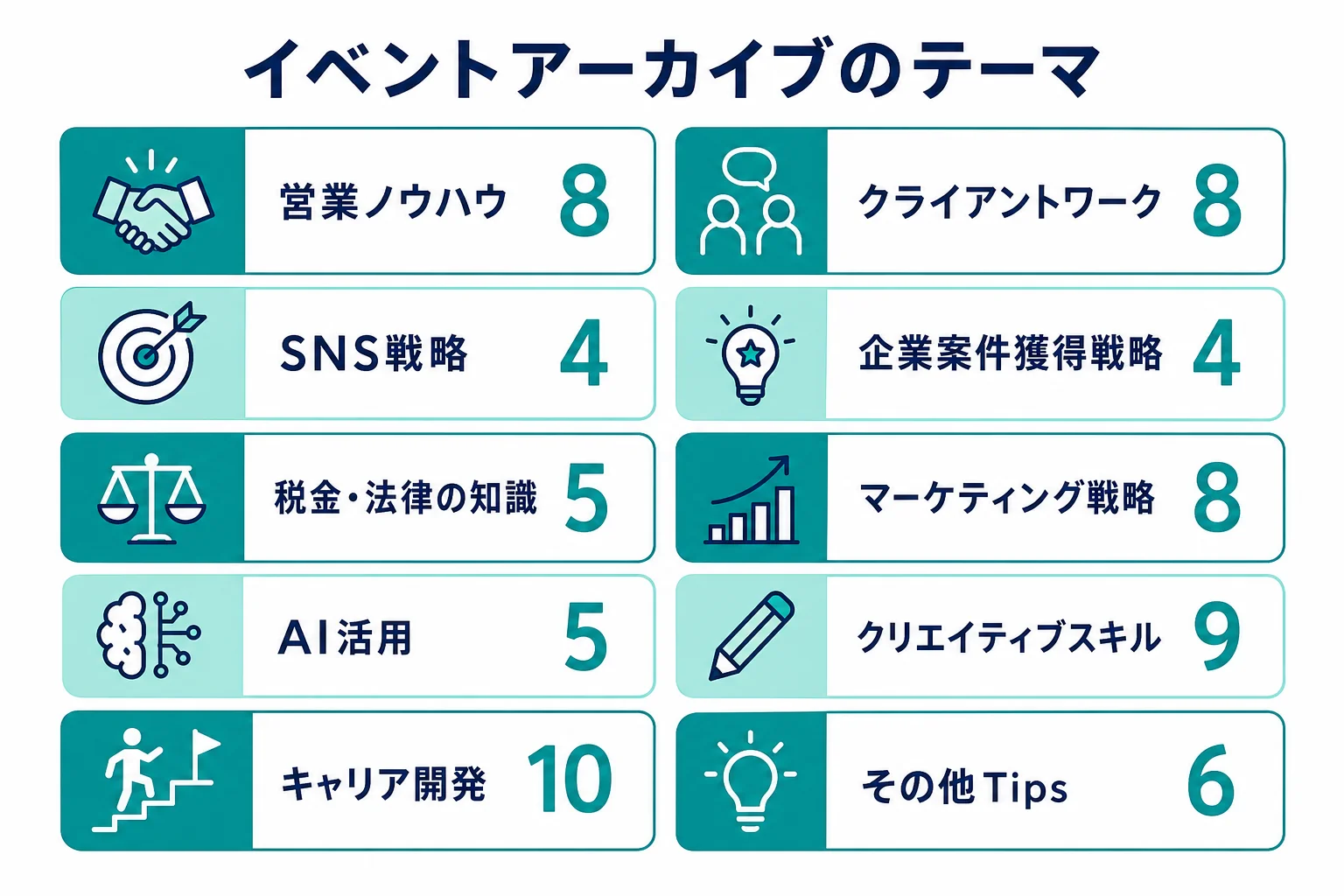 デジハクのイベントアーカイブのテーマと講座数を示した図解