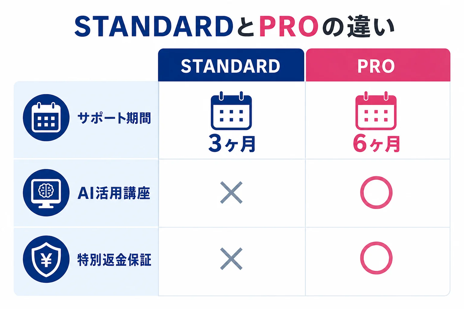 デジハクのSTANDARDコースとPROコースの違いを、サポート期間・AI活用講座・返金保証で比べた図解