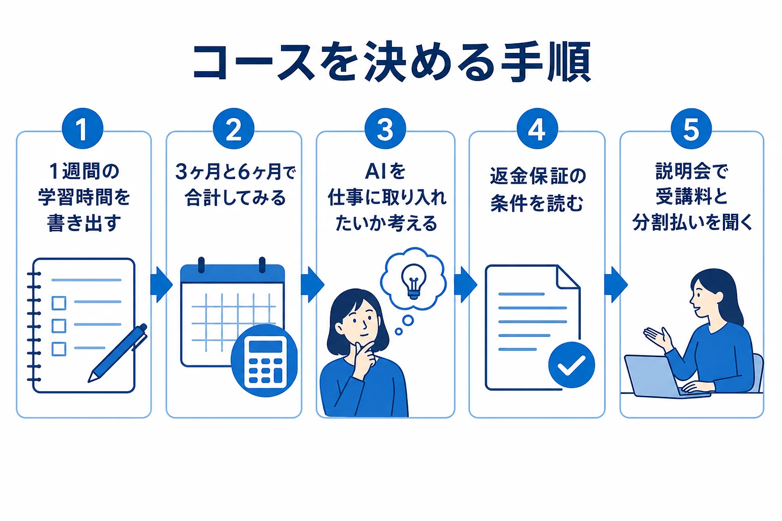 学習時間の書き出しから説明会での確認まで、デジハクのコースを決める手順を示した図解