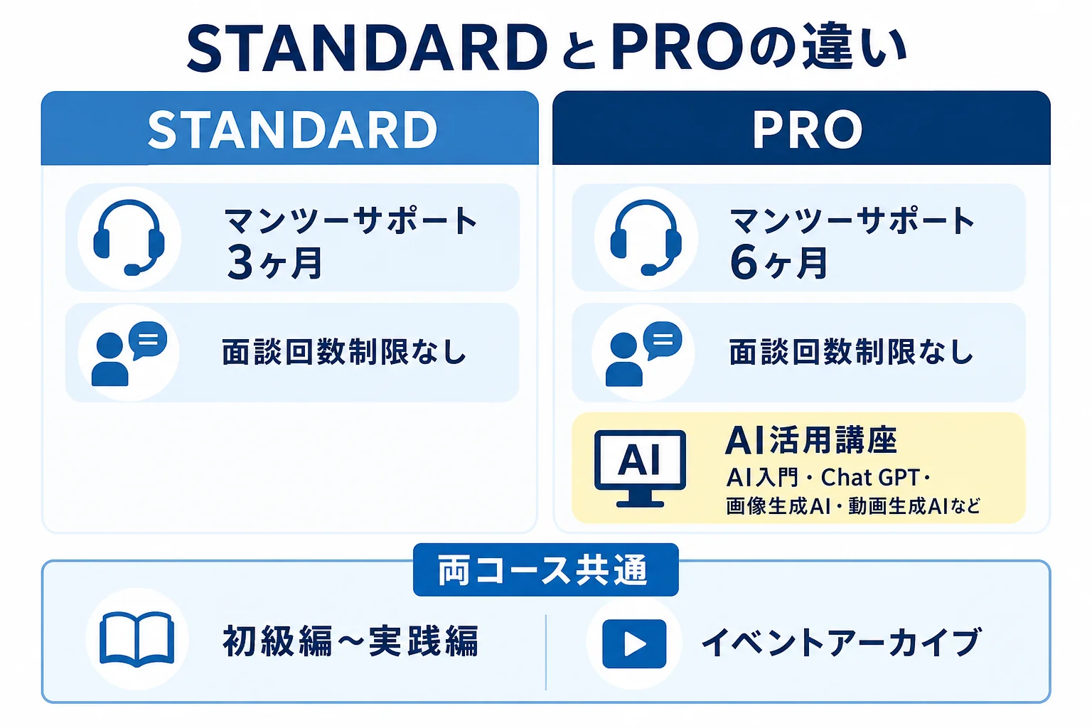 デジハクのSTANDARDコースとPROコースのカリキュラムの違いを示した図解