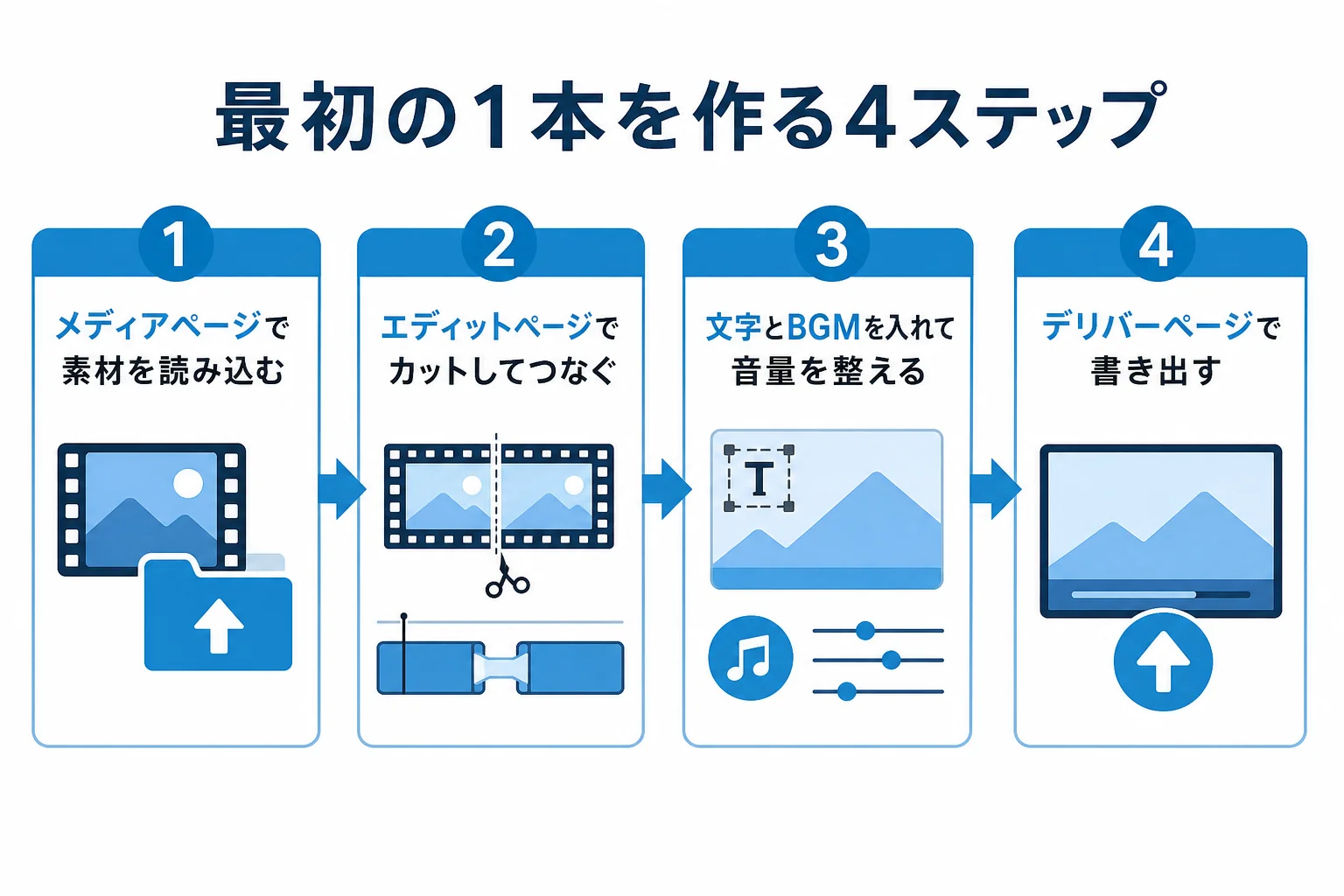DaVinci Resolveで最初の1本を作る、読み込み・カット・文字とBGM・書き出しの4つの手順を示した図解