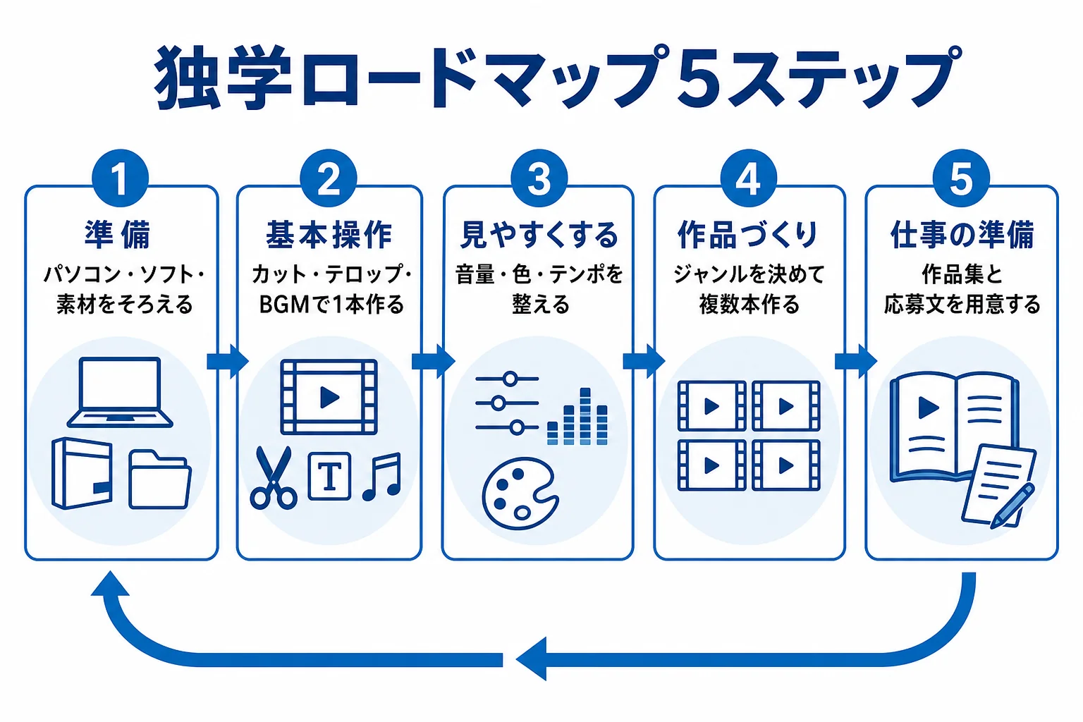 動画編集を独学で覚える順番を、準備・基本操作・見やすくする・作品づくり・仕事の準備の5ステップで示したロードマップの図解