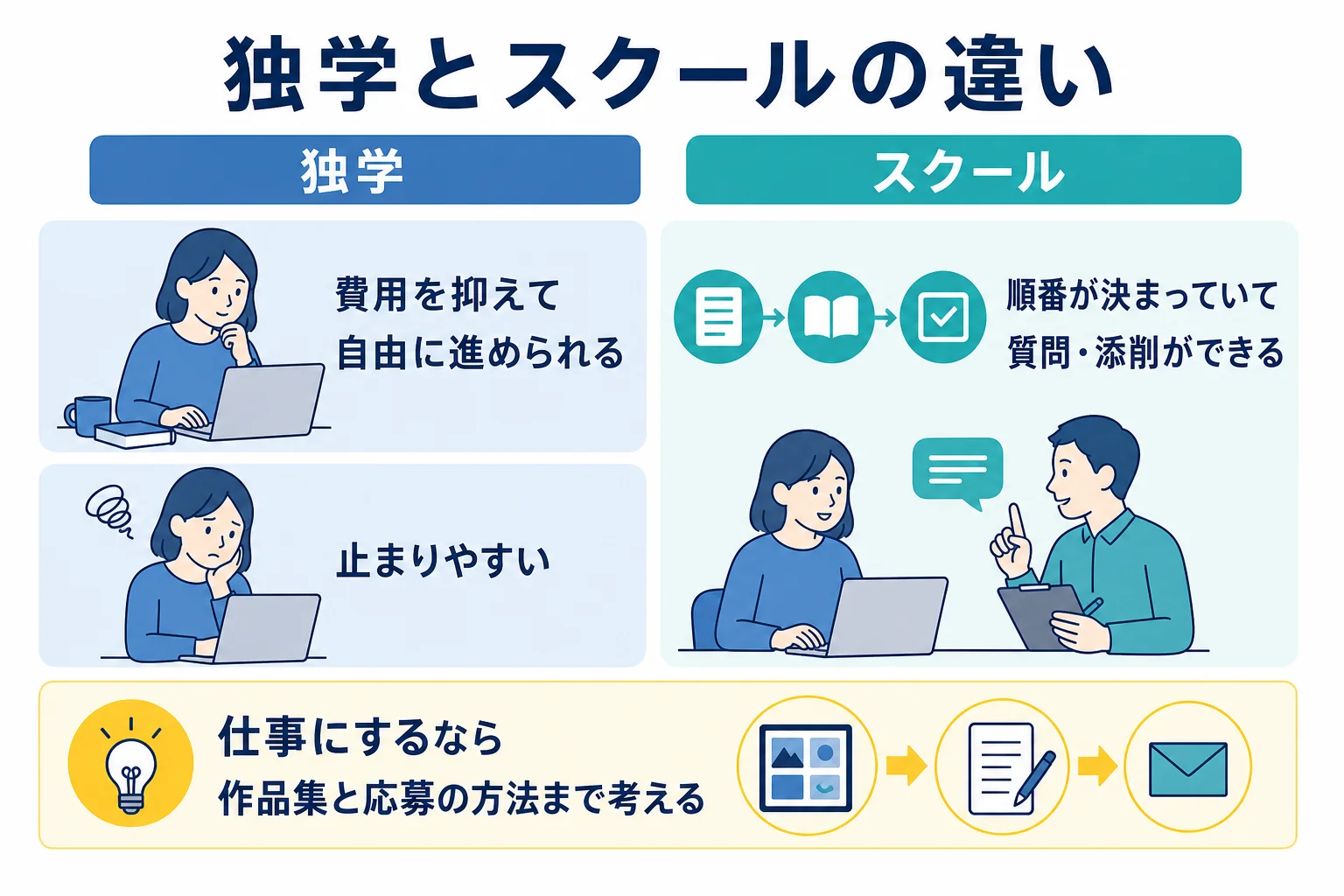 動画編集の独学とスクールの違いを、費用・学ぶ順番・質問・添削・仕事へのつなげ方で比べた図解