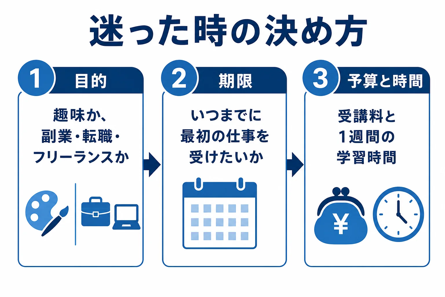動画編集を独学とスクールのどちらで学ぶか、目的・期限・予算と時間の3つで決める考え方を示した図解