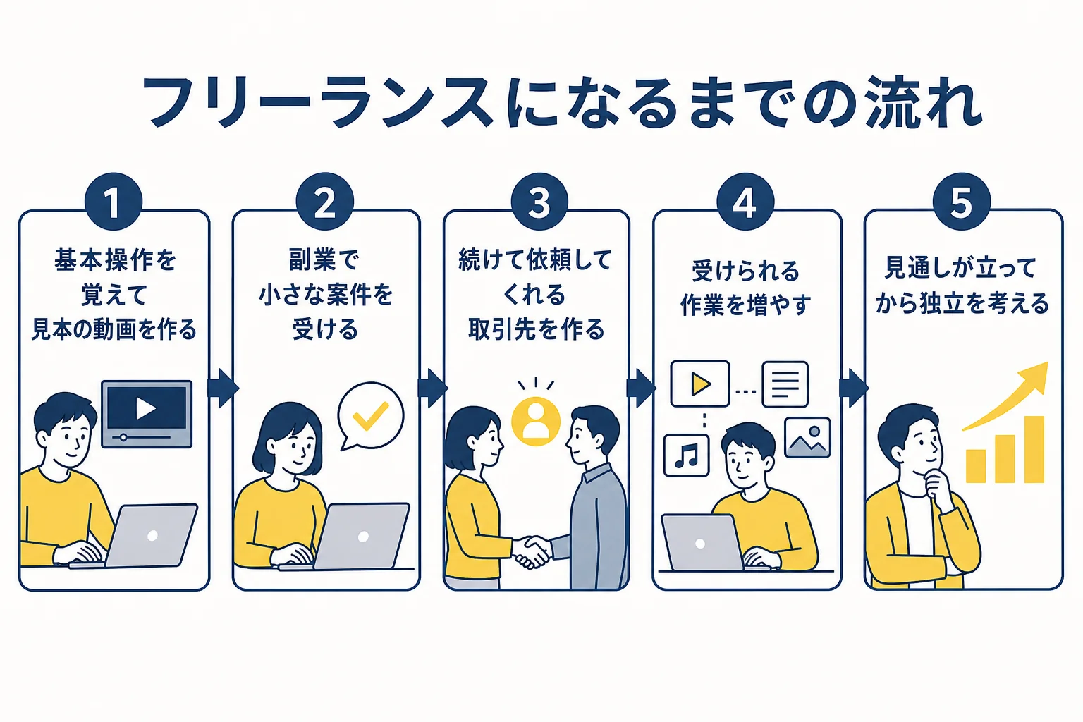 未経験から動画編集のフリーランスになるまでの5つのステップを示した図解