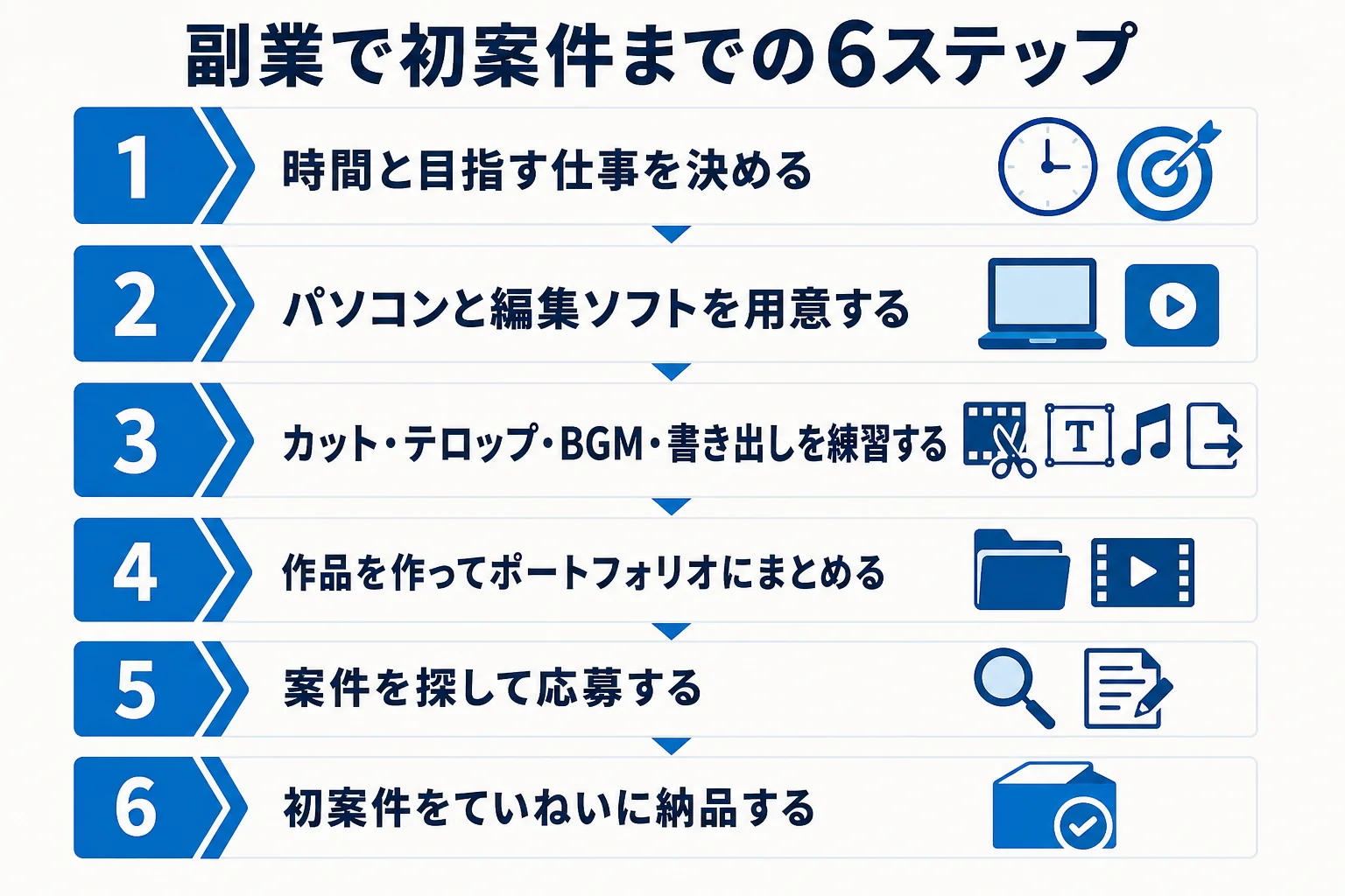 動画編集の副業を未経験から始めて初案件を受けるまでの6つのステップを示した図解