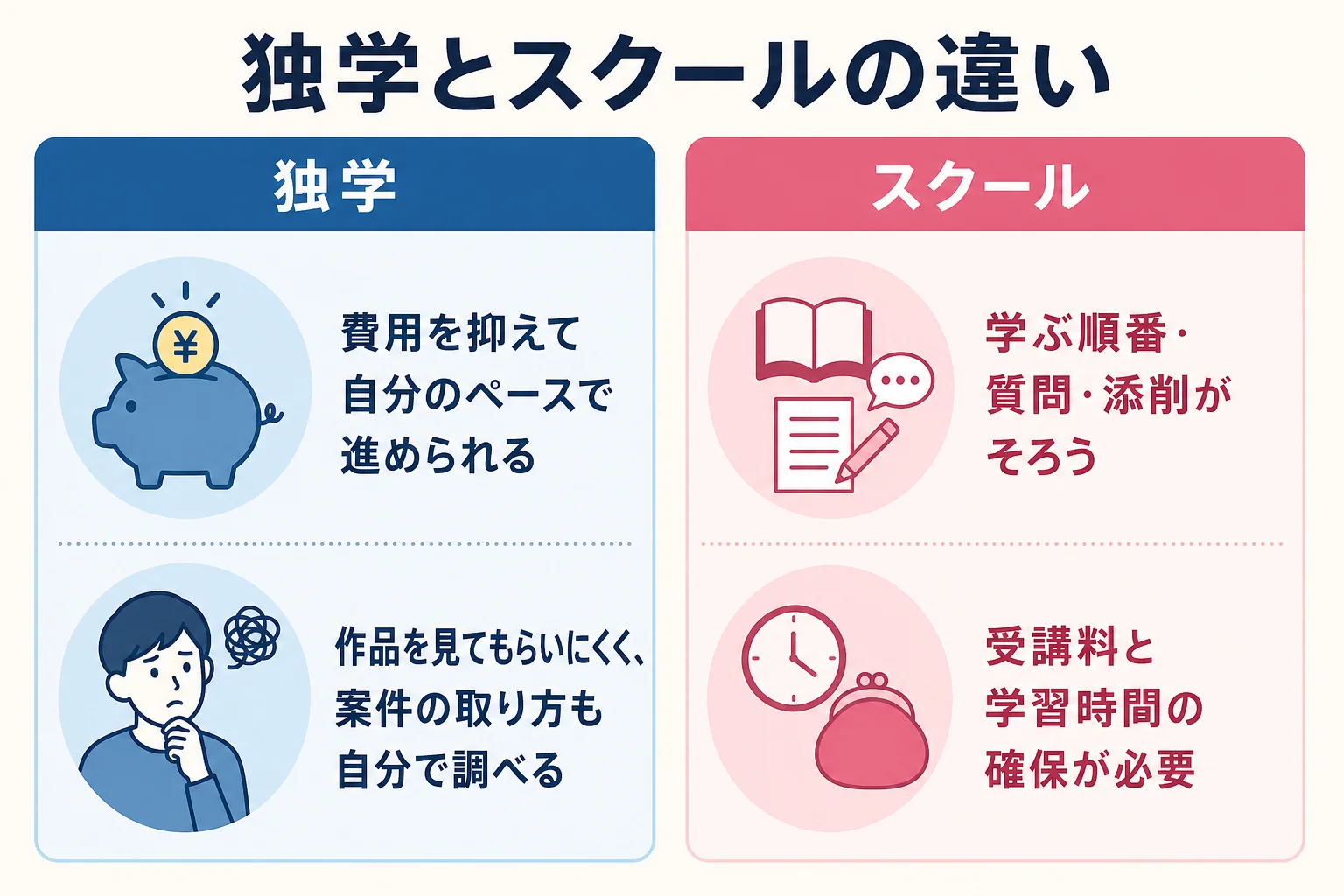 動画編集の副業を独学で始める場合とスクールで学ぶ場合の、費用・質問・添削・案件の取り方の違いを示した図解