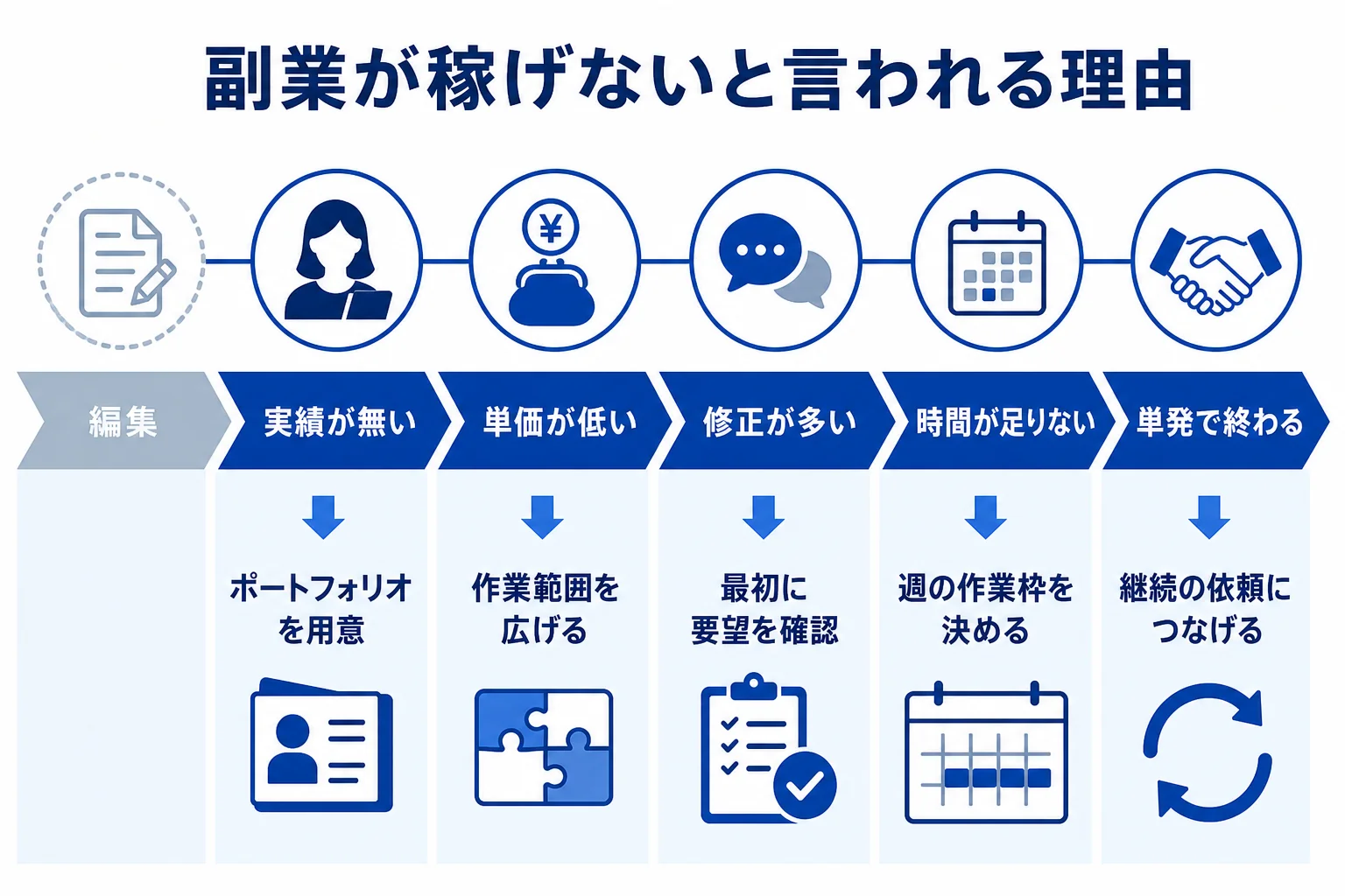 動画編集の副業が稼げないと言われる理由と見直すところを示した図解