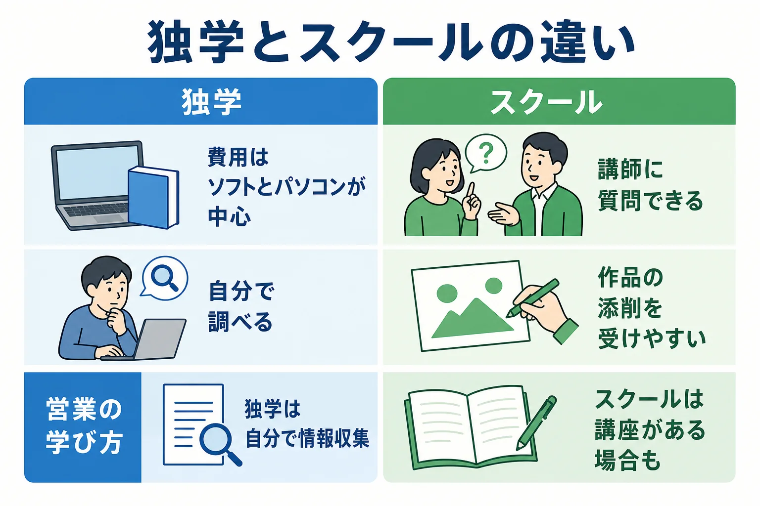 独学とスクールの違いを、費用・質問・添削・営業の学び方で比べた図解