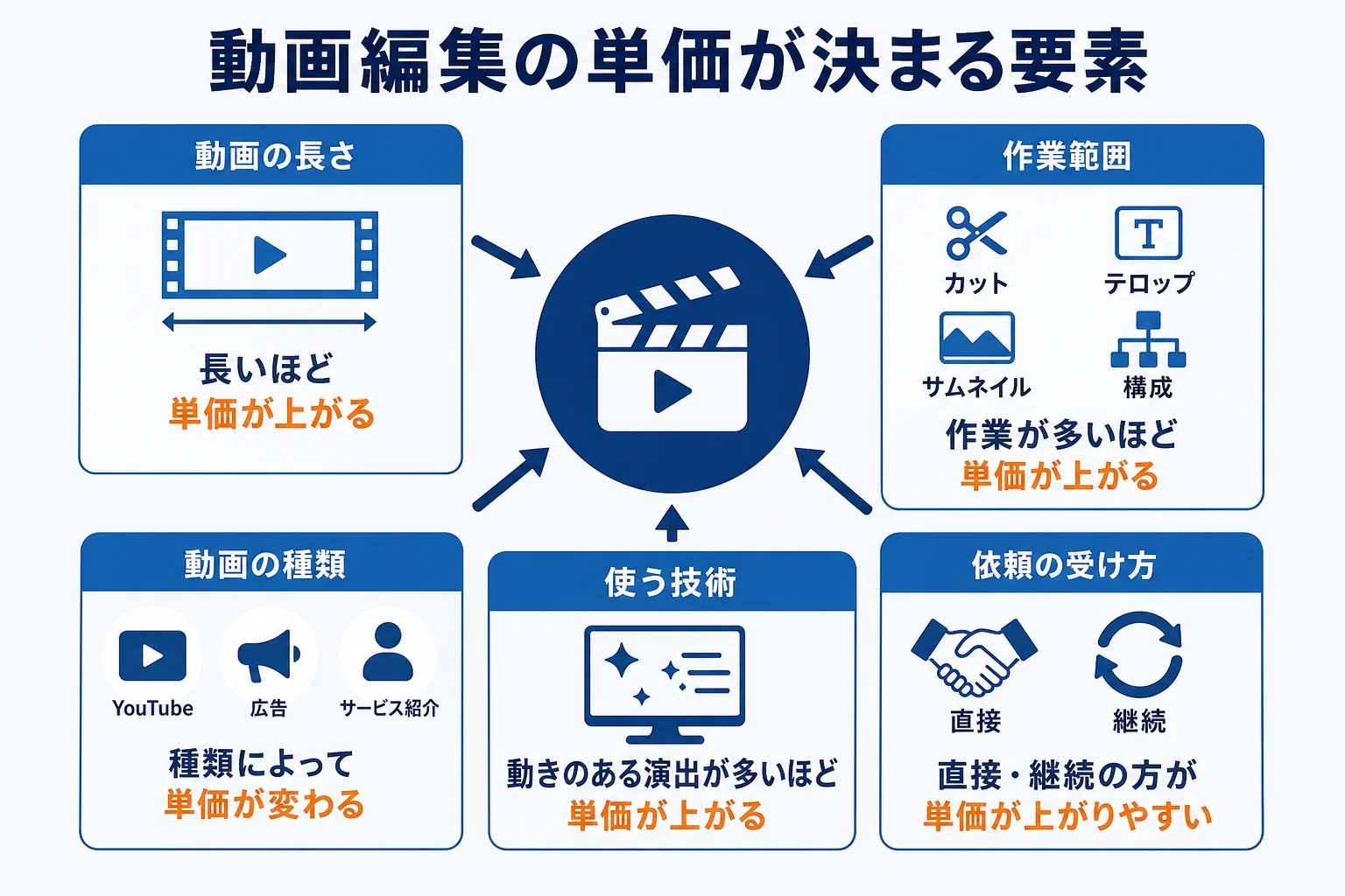動画編集の単価を左右する要素を、長さ・作業範囲・動画の種類・技術・依頼の受け方で示した図解