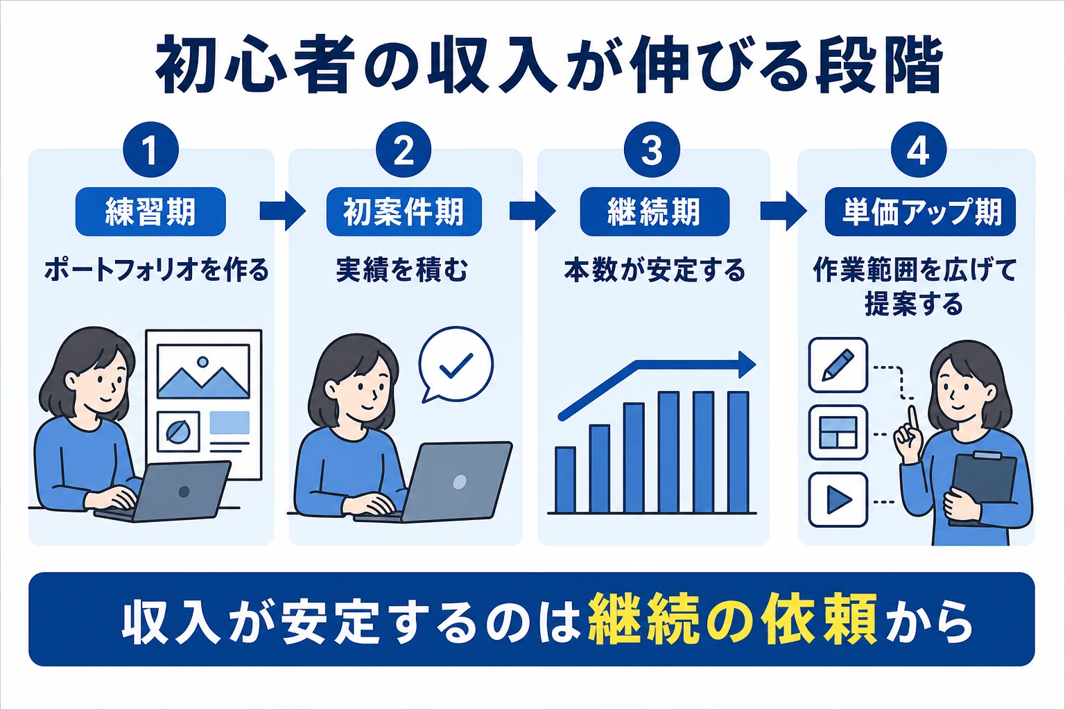 動画編集の初心者の収入が、練習期から単価アップ期まで段階的に伸びていく流れを示した図解
