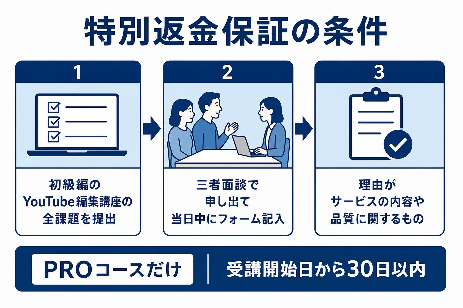 デジハクの特別返金保証の対象コース・期間・条件をまとめた図解
