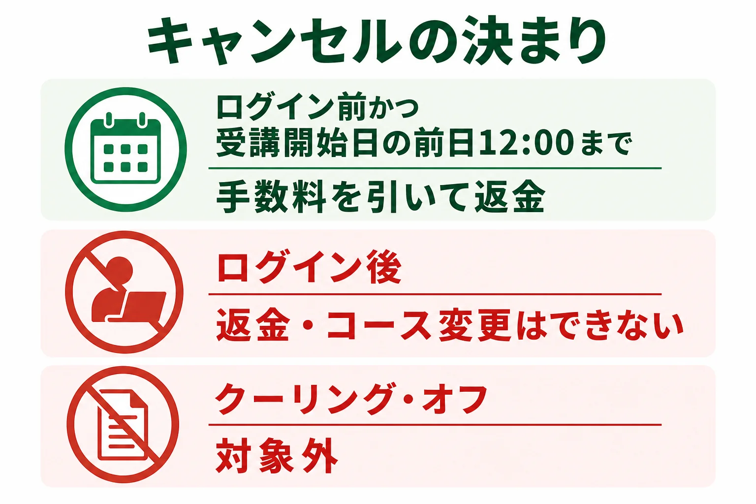 デジハクの受講開始前のキャンセル・ログイン後・クーリング・オフの扱いの違いを示した図解