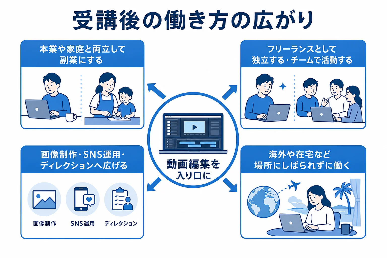 デジハクの受講生インタビューから見える受講後の働き方の広がりを示した図解
