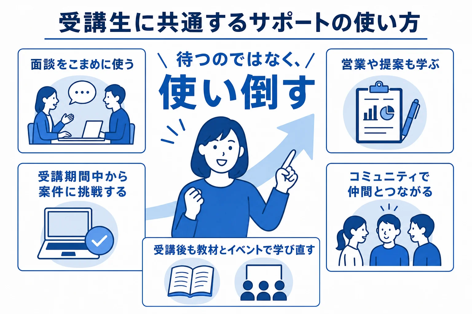 デジハクの受講生インタビューに共通するサポートの使い方を5つに分けて示した図解