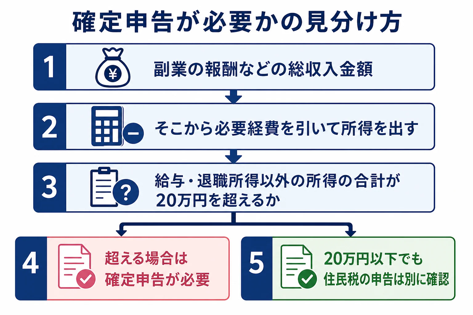 会社員の動画編集の副業で、確定申告が必要かどうかを所得20万円の基準で判断する流れを示した図解