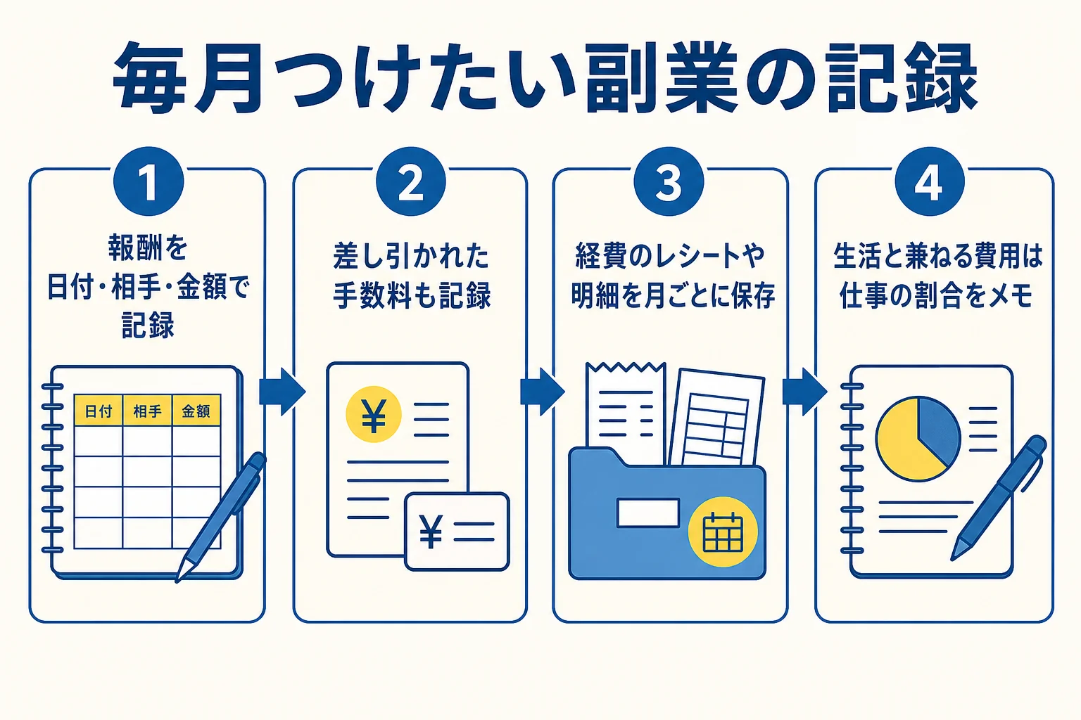 動画編集の副業で毎月つけておきたい報酬と経費の記録を、4つのステップで示した図解
