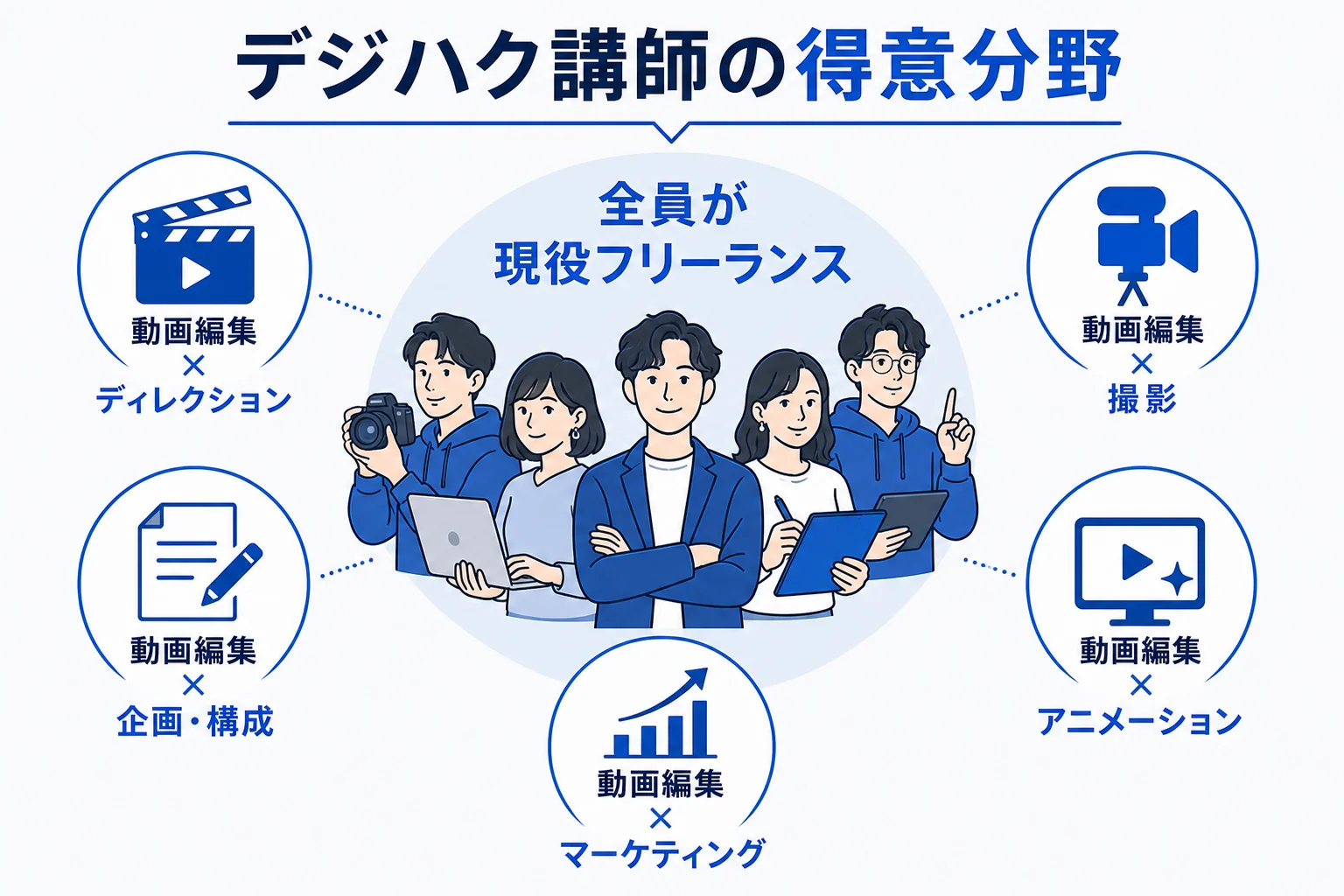 デジハクの講師一覧に並ぶ得意分野を5つに分けて示した図解