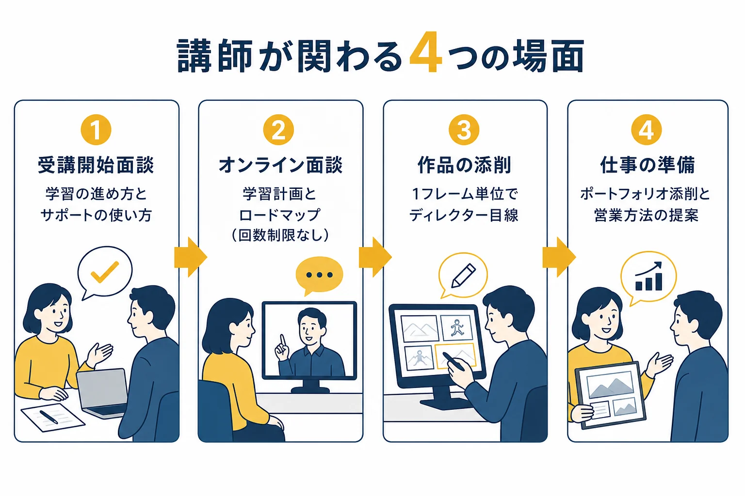 デジハクの専属講師が受講開始面談から仕事の準備まで関わる4つの場面を示した図解