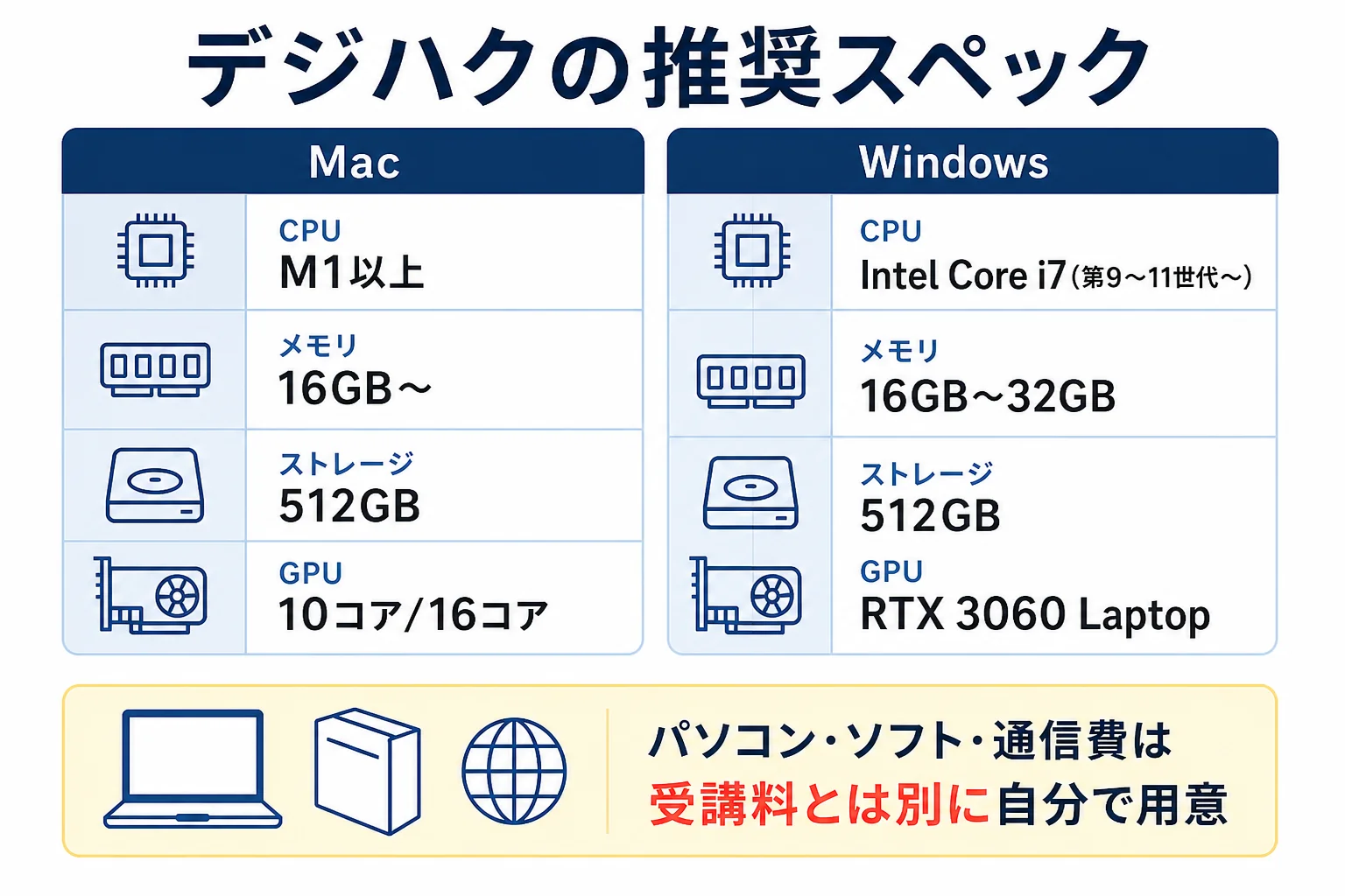 デジハクの推奨スペックをMacとWindowsに分けて示した図解