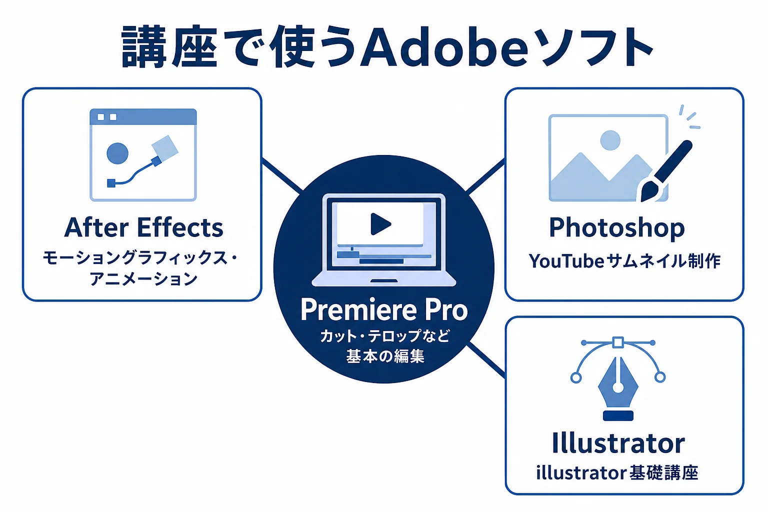 デジハクの講座で使うAdobeソフト4つと使いどころを示した図解
