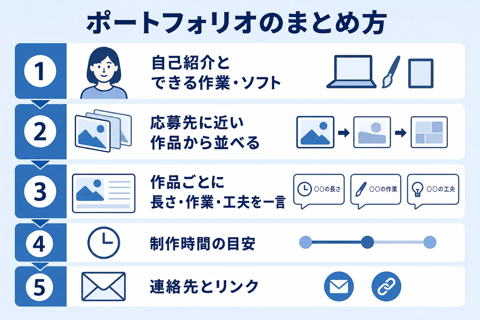 動画編集のポートフォリオを、自己紹介・作品・説明・連絡先の順にまとめる流れを示した図解