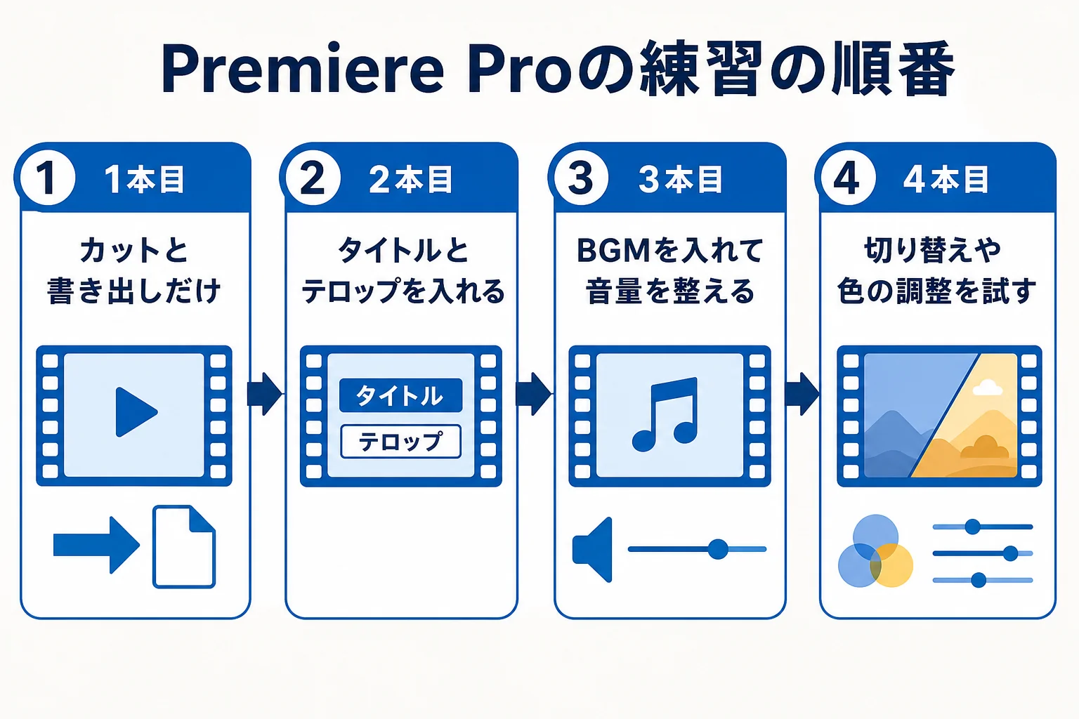 Premiere Proの練習を、カットと書き出しからテロップ・BGM・切り替えへと1本ずつ足していく順番で示した図解