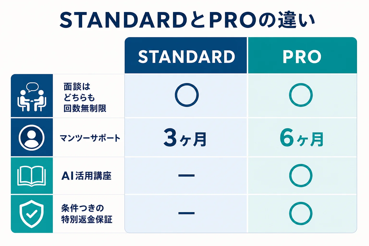 デジハクのSTANDARDコースとPROコースの違いを比べた図解