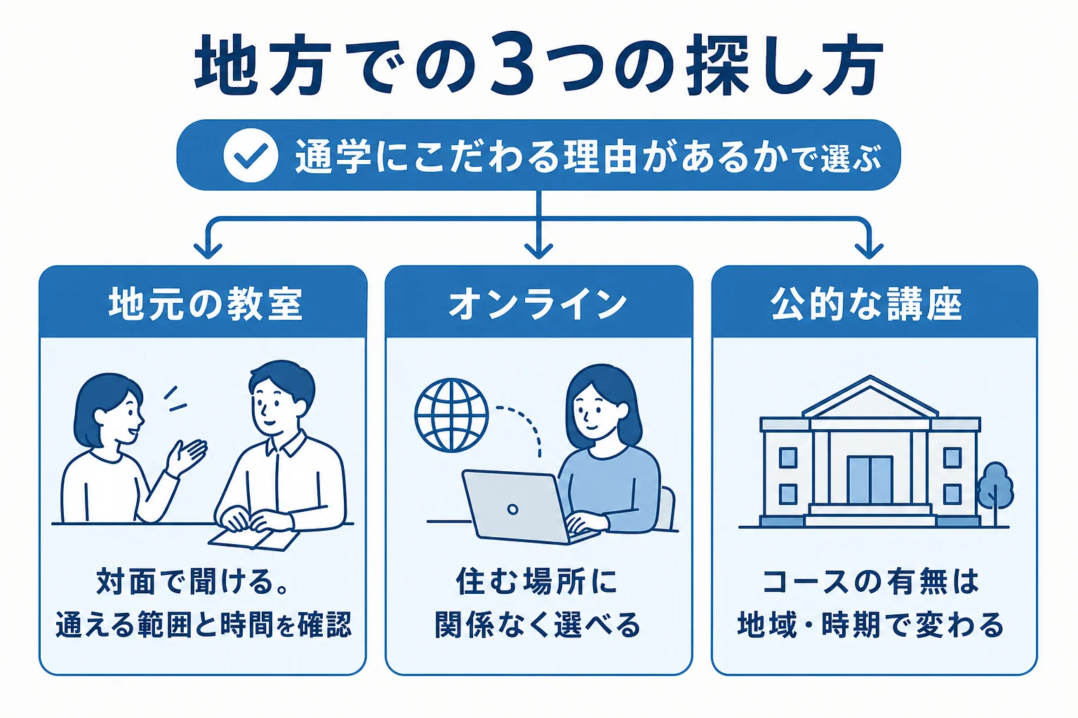 地方で動画編集スクールを探す時の、地元の教室・オンライン・公的な講座の3つの探し方を比べた図解
