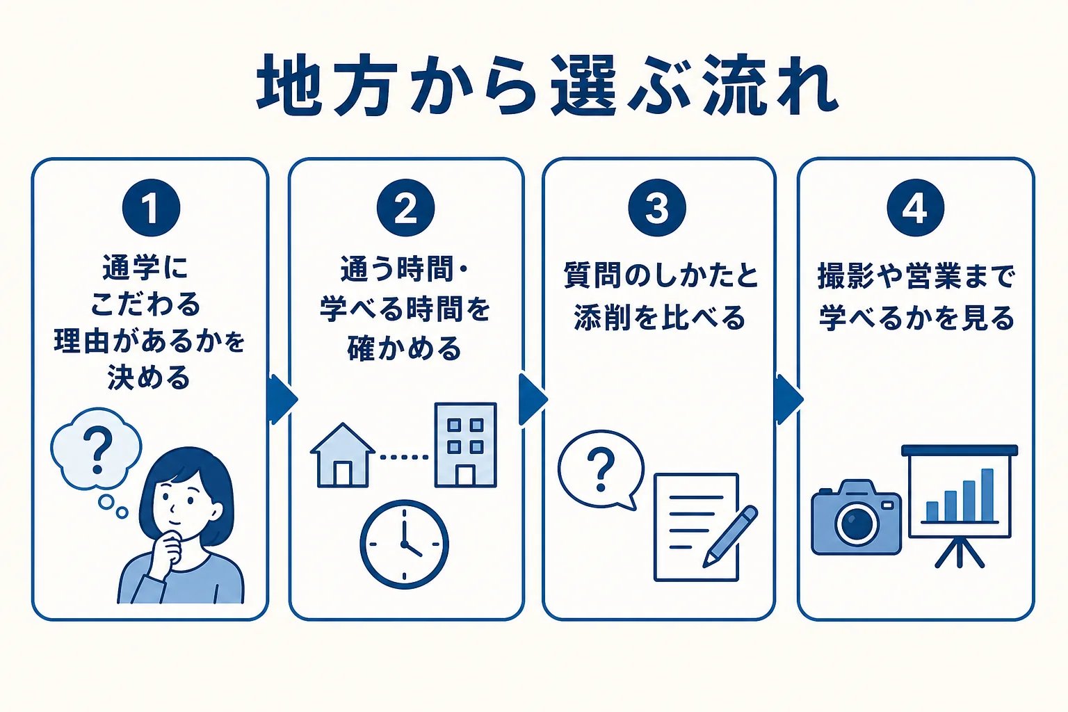 地方から動画編集スクールを選ぶ流れを、通学の必要性・時間・質問のしかた・仕事への広げ方の順に示した図解
