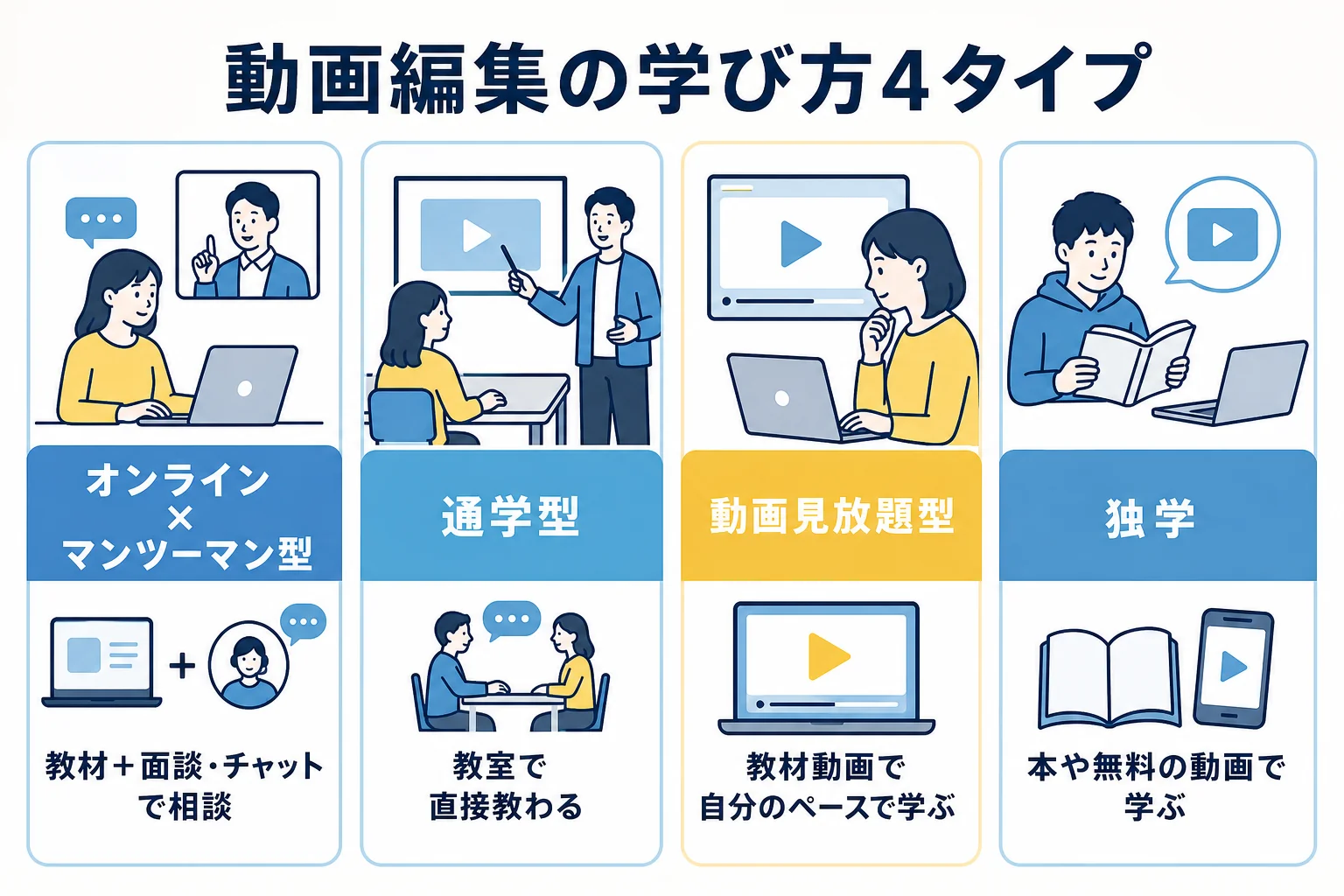 動画編集の学び方をオンライン×マンツーマン型・通学型・動画見放題型・独学の4タイプで比べた図解