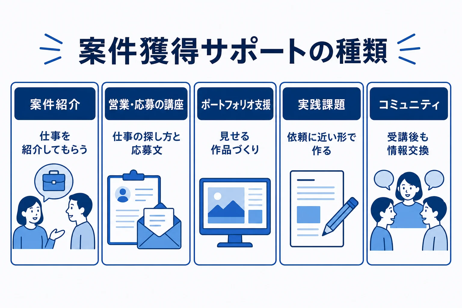 動画編集スクールの案件獲得サポートを、案件紹介・営業講座・ポートフォリオ支援・実践課題・コミュニティの5種類に分けた図解