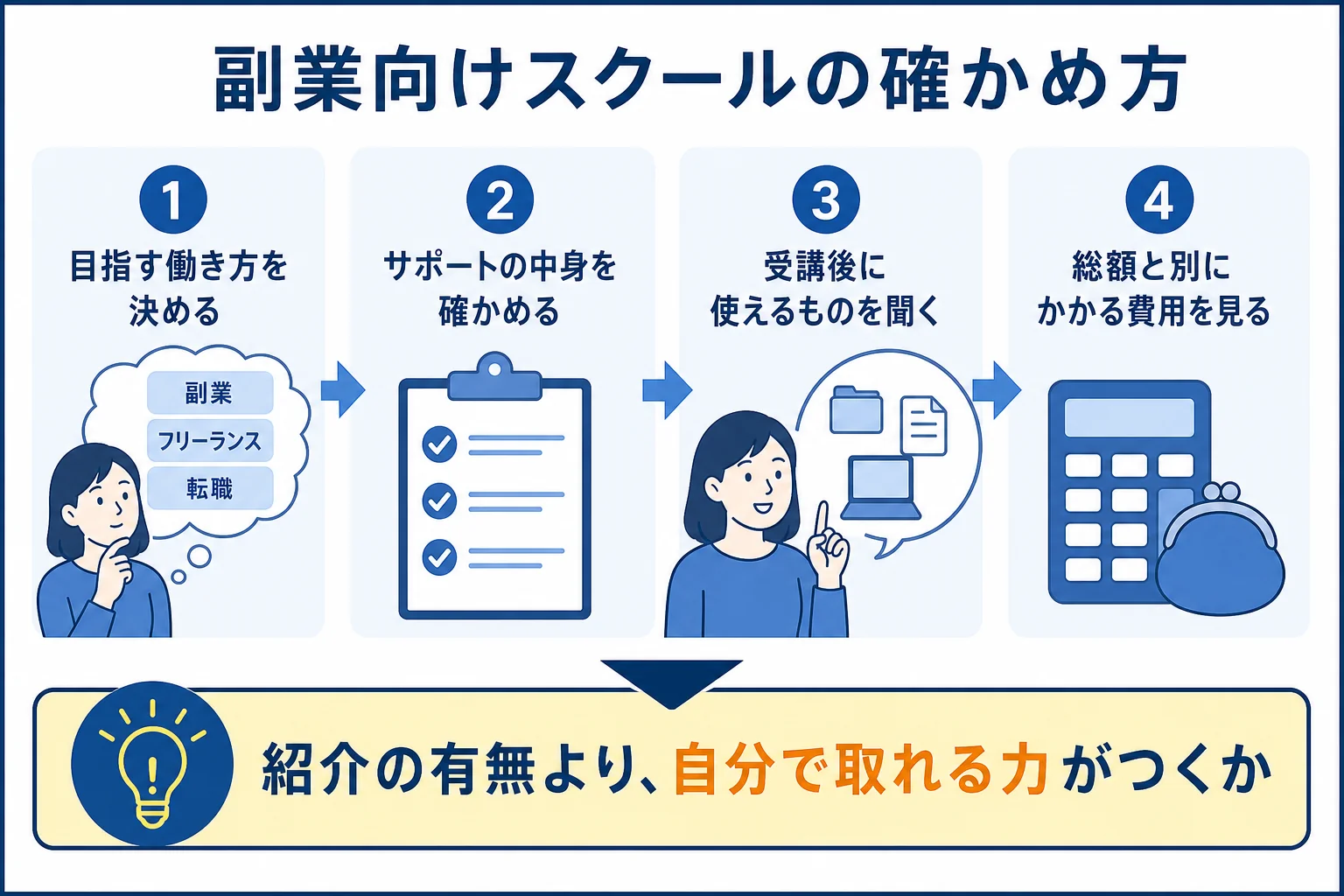 副業向けの動画編集スクールを、目指す働き方・サポートの中身・受講後の環境・費用の順に確かめる流れを示した図解