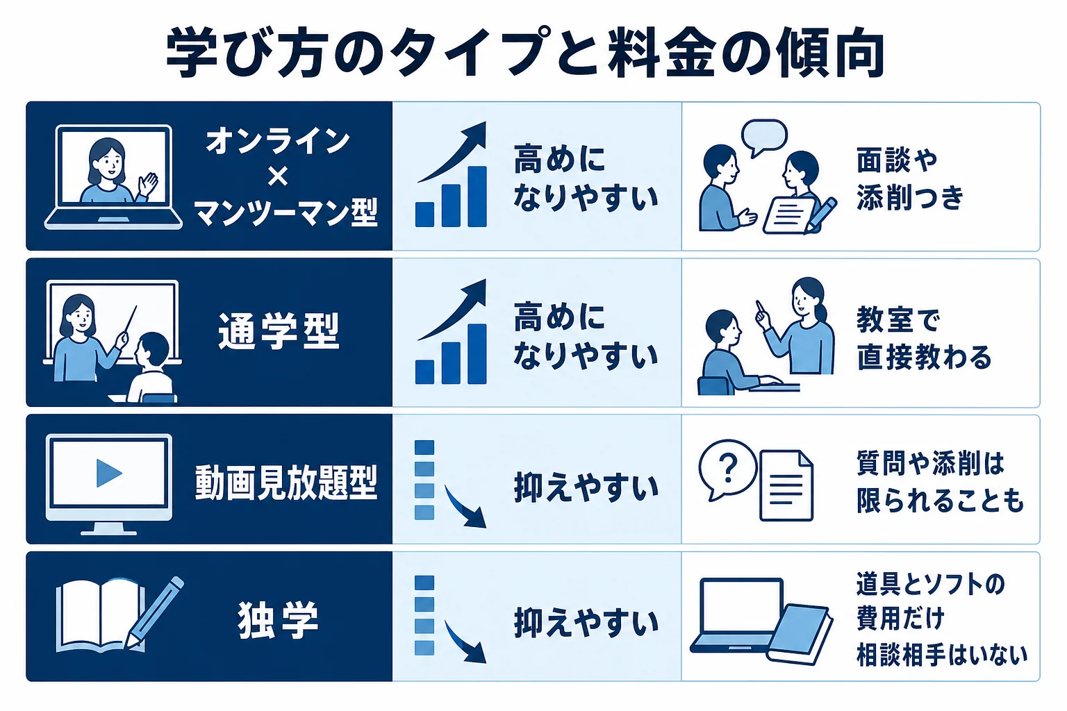 動画編集の学び方のタイプごとに料金の傾向と含まれるものを比べた図解