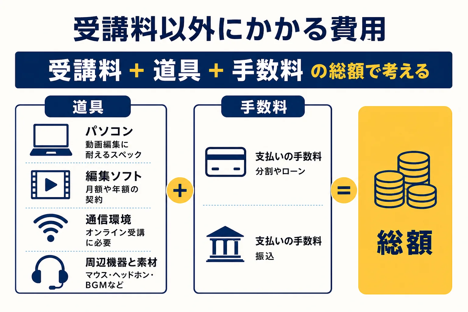 動画編集スクールの受講料以外にかかるパソコン・ソフト・通信などの費用を並べた図解