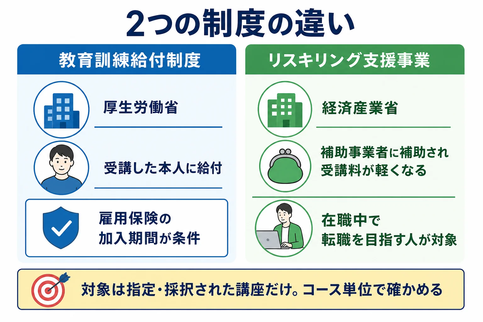 教育訓練給付制度とリスキリング支援事業の違いを、お金の受け取り方・条件・申し込み先で比べた図解